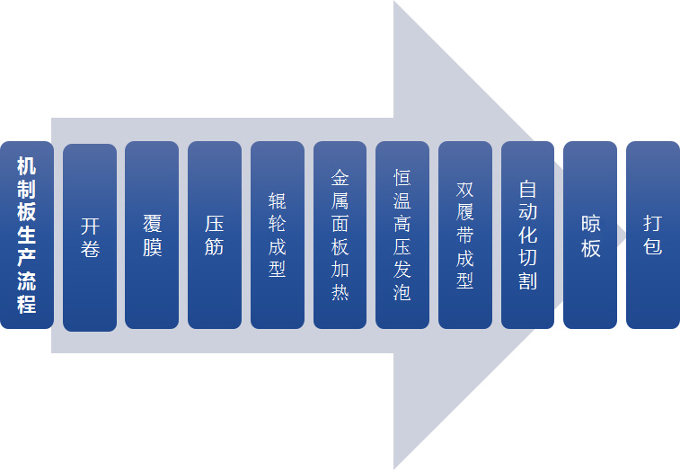機(jī)制板生產(chǎn)線流程圖.jpg